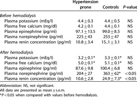 laboratory data analysis and hemodialysis|hemodialysis testing procedures.